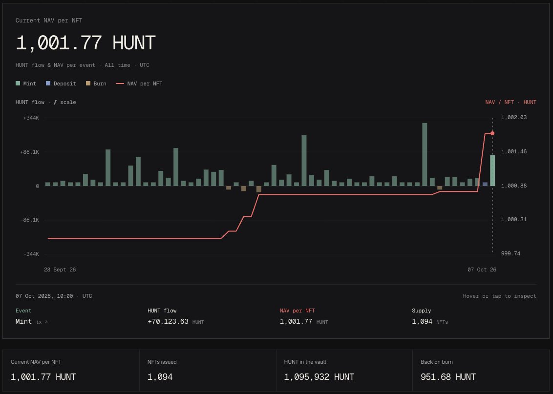 heyproject7's tweet photo. Product revenue is already flowing into the NFT NAV on Day 2. NAV per NFT increased from 1,000 to 1,001.77 ethereum:0x9aab071b4129b083b01cb5a0cb513ce7eca26fa5.

The Product Factory is starting 🔥 https://t.co/cRhmEw0NeW