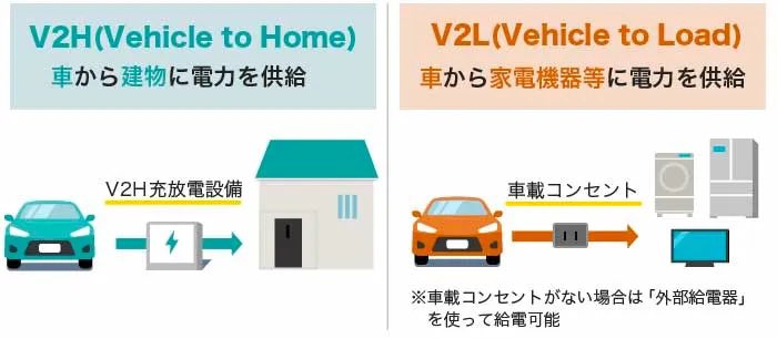 Kona_jpn's tweet photo. テスラと他電気自動車の
大きな使い勝手の違いでいうと、
車種にもよりますが
テスラには車内にコンセントもなく
V2HやV2Lが非対応な点です。
キャンプの際にコンセントがあると便利で
家にソーラーパネルがあると蓄電池にもなるので、
今後テスラにも欲しい機能の一つですね
#テスラ #V2H #V2L #BEV https://t.co/meWDJjUqZK