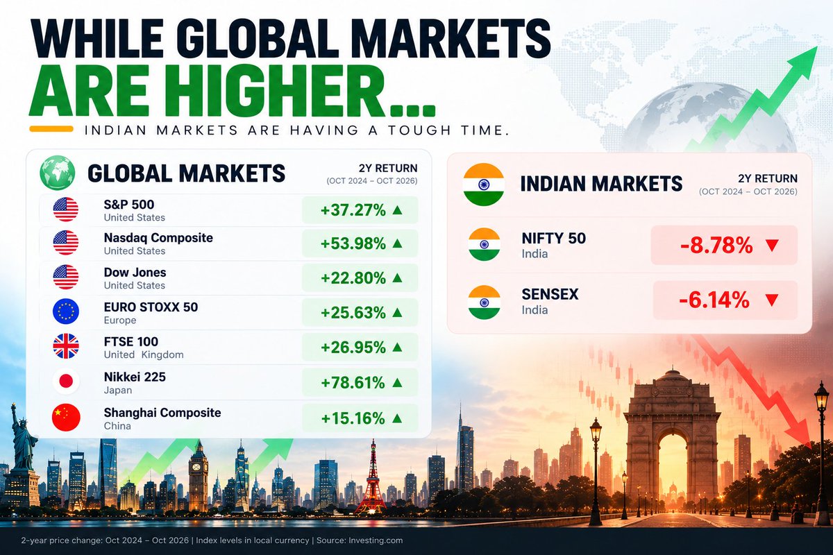 NirajMittal18's tweet photo. Over the last 2 years, Indian markets have delivered negative returns. 🇮🇳📉

NIFTY 50: -8.8%
SENSEX: -6.1%
Meanwhile, several major global markets have delivered strong returns.

Indian markets really said:
“Aap global rally enjoy karo, hum baad mein aate hain.” https://t.co/wvXbQBx5fB