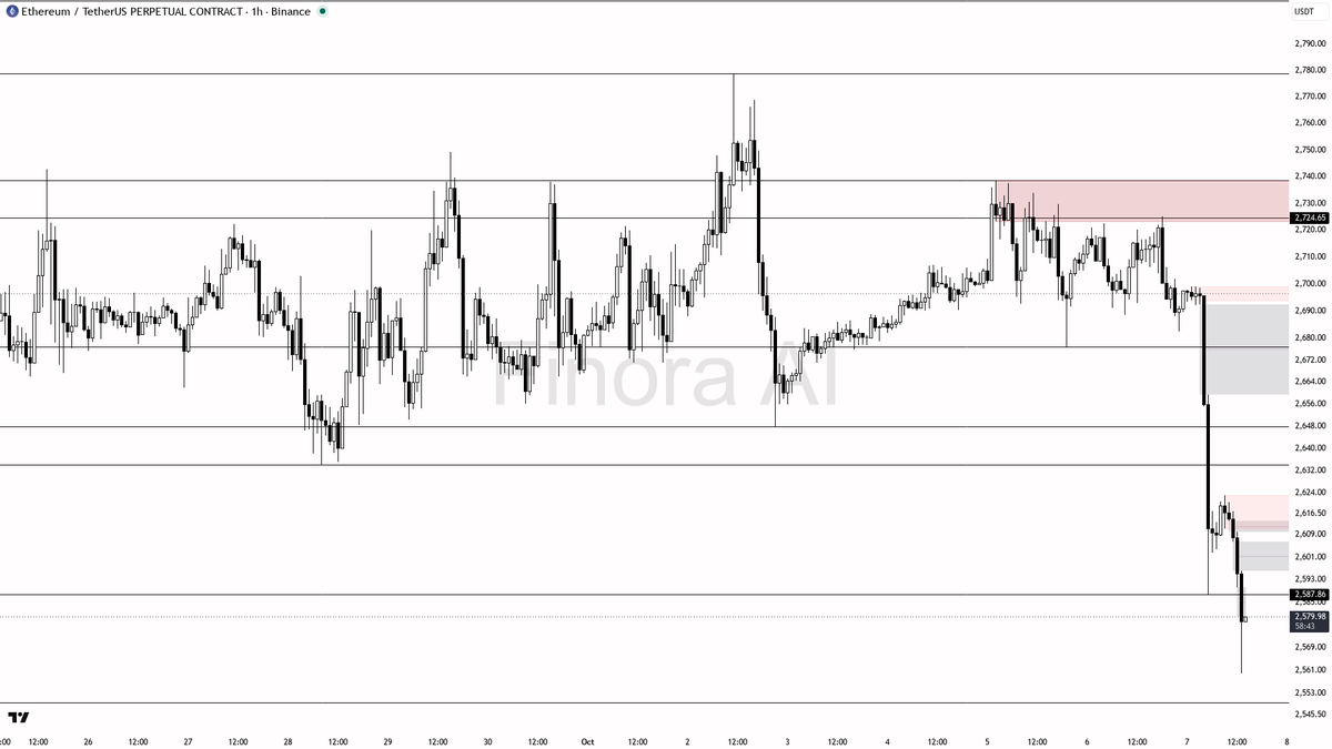 🧾 ETH down 4.9% in 24h as short-term structure refuses to catch a bid—lower lows ahead?

- my bias is bearish on $ETHUSDT.P here with 1h structure and BTC both