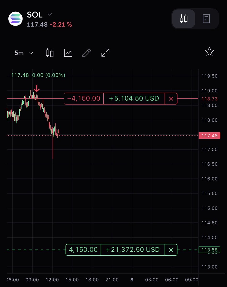 g4trades_'s tweet photo. You open Breakout and Kraken Prop and see this.

+$20K floating profit.

TPs are still far away.

What are you doing?

A) Taking the money
B) Holding to TP

I already made my choice. 👀 https://t.co/oWAdQDErek