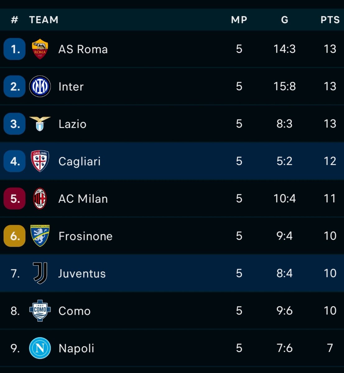 juventusDerry's tweet photo. Our biggest test so far this season is away to Cagliari on Sunday. Can't wait for this showdown. https://t.co/snE6LU0PJZ
