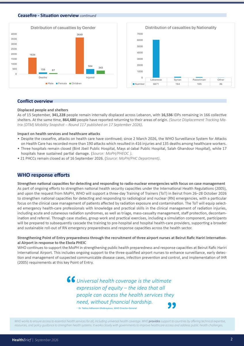 WHOLebanon's tweet photo. Check out WHO Lebanon Health Brief September 2026 issue.

#HealthForAll https://t.co/QASRjzUqvT