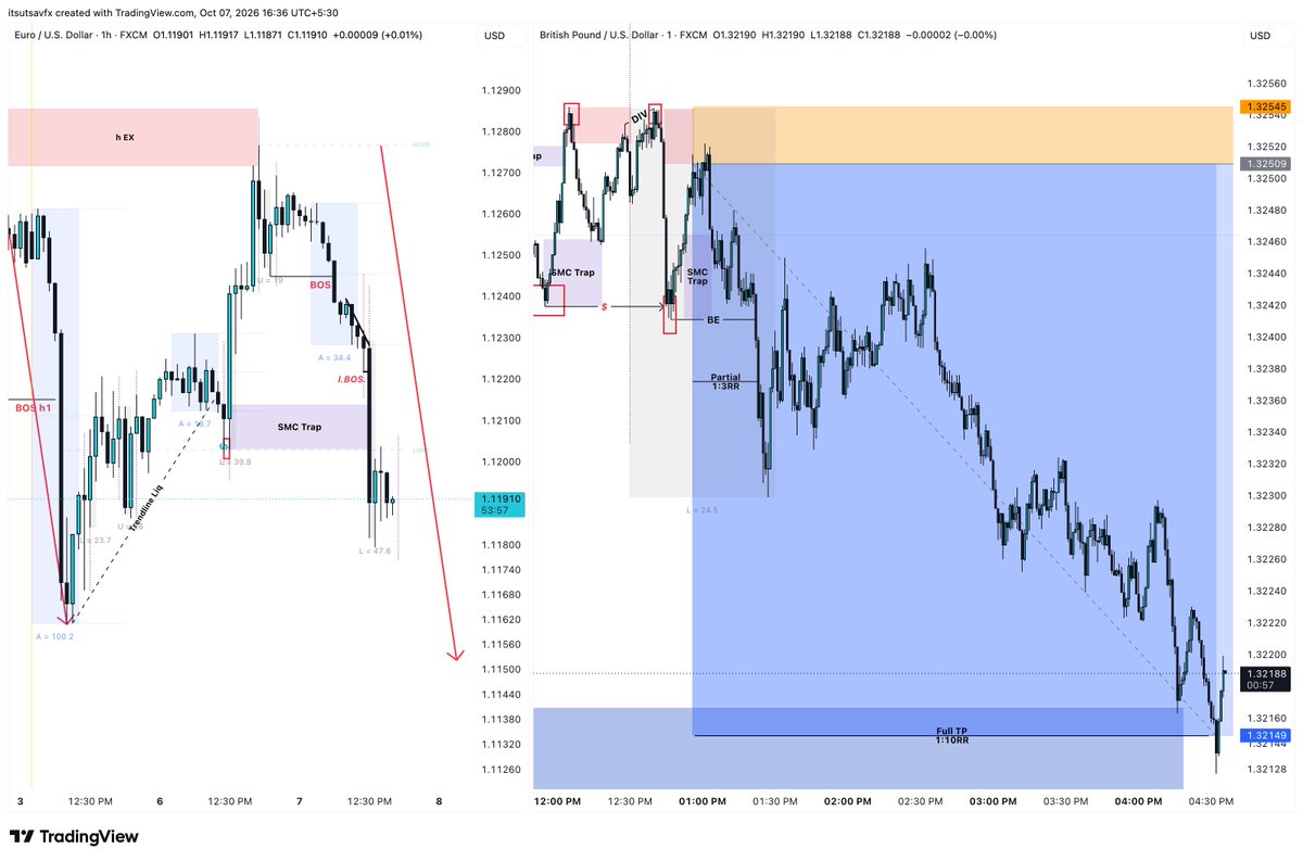 utttsaaavvv's tweet photo. ✅ TP hit — 1:10 FTP. 

I posted this trade live within 1–2 minutes of taking the entry, ahead of time.

Assuming strict risk management with 1% risk:

• 70% position closed at 1:3 = +2.1R
• Remaining 30% closed at 1:10 = +3R
• Total = +5.1R = +5.1%
Started the signals today, and the first one delivered this result.
But remember — losses are part of trading. Don’t follow me blindly. Follow proper risk management and take responsibility for your own risk.

One trade doesn’t prove anything. The process and the data do.