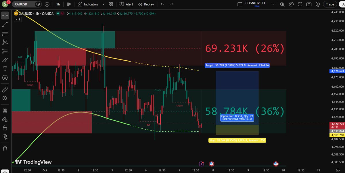 cognifintech's tweet photo. #XAUUSD 
BUY NOW 
BUY AROUND 4115-4120
SL 4110
TP1 4140
TP 2 4160
TP 3 4180 https://t.co/OxY2ghTj4A