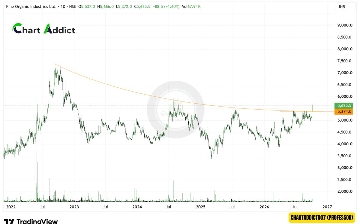 ChartAddict007's tweet photo. #3 Strong Setup keep in watch

✅Black Box ltd
✅Fine Organic ltd
✅Jamana Auto https://t.co/Ak18O1Q6YX