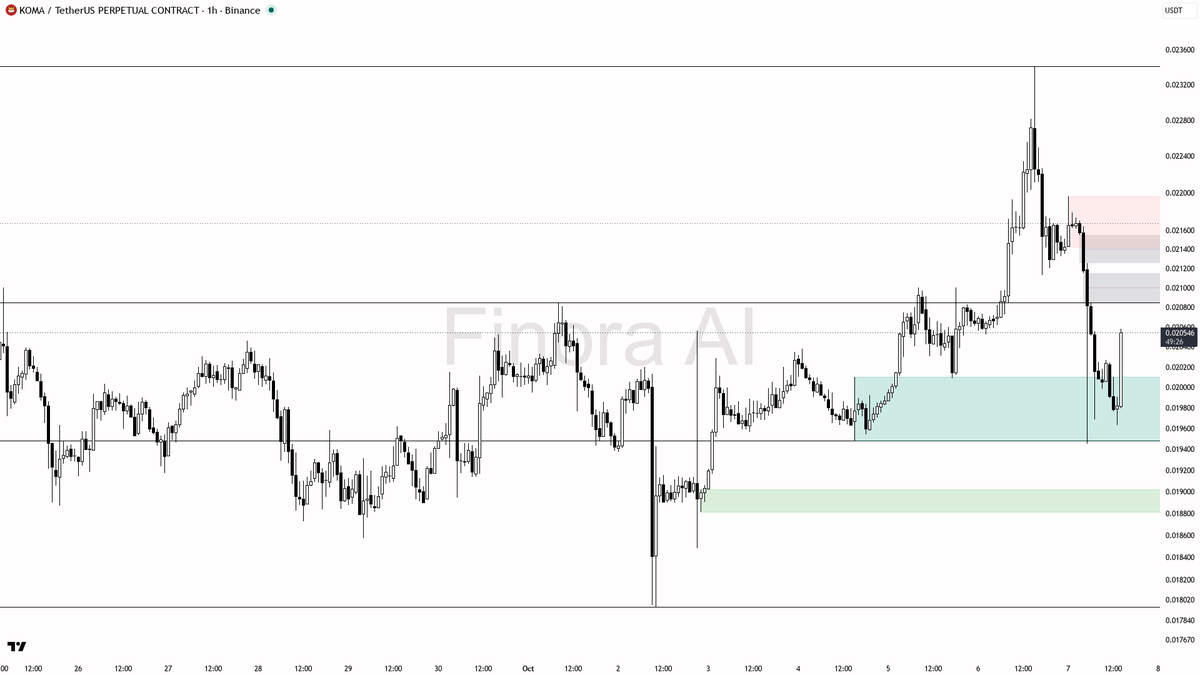 report only

📊 Flow: OI $7.6M (-13.1% 24h) · funding +0.0050% · taker 0.82×

Analyze any coin on any timeframe, free → link in bio 🔗
 [📷](https://pbs.twimg.c