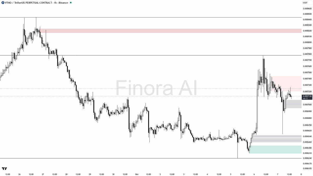 🧊 $VTHO liquidity sweep below 0.0007123 warns—downtrend primed after that 0.53% shakeout 🧵👇 
 [📷](https://pbs.twimg.com/media/HUBhPFPWMAAQ4-d.png) https://p