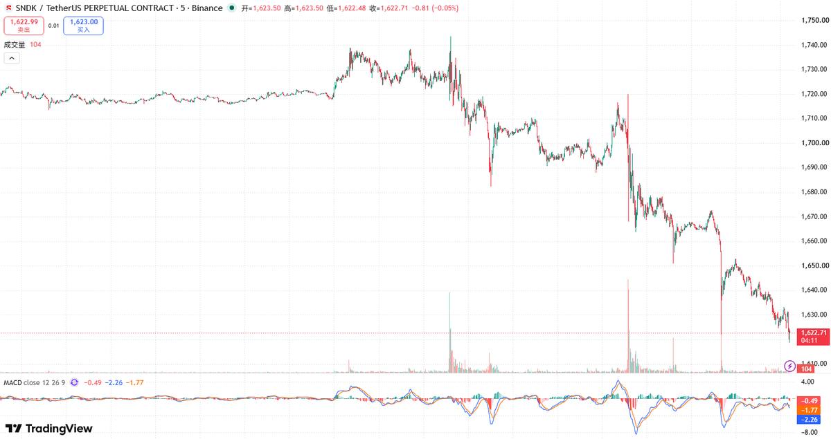 OxGodwar's tweet photo. $SNDK  
昨日回顾：​ 盘前1702，30分钟MACD下穿零轴，整体偏空

 今日思路：​ 
 1617是关键支撑​ — 顺势看小幅下探测试，到位不追，空单分批止盈落袋 

上方承压区间：1686-1707​ — 到位遇阻则继续偏空 

 注意：1617附近极易触发超跌反弹，低位磨底企稳后，再看新一轮趋势机会 https://t.co/KaRYXtq9L3