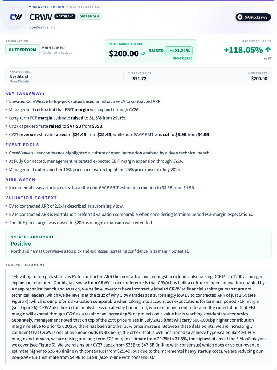 AIStockSavvy's tweet photo. $CRWV | Northland 𝗺𝗮𝗶𝗻𝘁𝗮𝗶𝗻𝘀 𝗢𝘂𝘁𝗽𝗲𝗿𝗳𝗼𝗿𝗺 on 𝗖𝗼𝗿𝗲𝗪𝗲𝗮𝘃𝗲, raises PT to $𝟮𝟬𝟬 from $𝟭𝟲𝟱

Analyst sees CoreWeave’s valuation as attractive, with reiterated margin expansion supporting top-pick status and a higher DCF target. https://t.co/a8wEBDWZgo