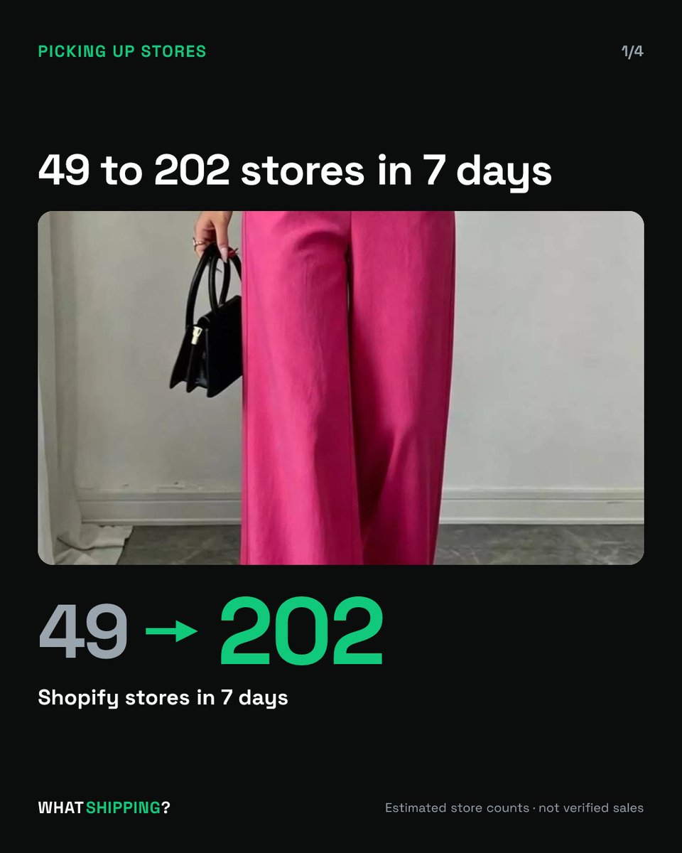 WHATShipping's tweet photo. 49 stores listed these wide-leg pants 7 days ago.

High-Waisted Wide-Leg Pants moved from 49 to 202 Shopify stores in 7 days. Would you list wide-leg pants after this jump? https://t.co/oH8sktDm59