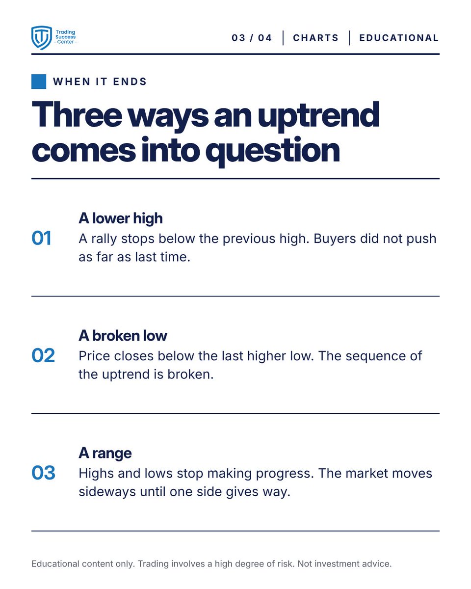 TradeSuccessCen's tweet photo. Lesson of the day 📈 An uptrend is higher highs and higher lows. A downtrend is lower highs and lower lows. Read the swings, not the candle 👉
#Trading101

Educational content only. Trading involves a high degree of risk. Not investment advice. https://t.co/llHyODFtlG