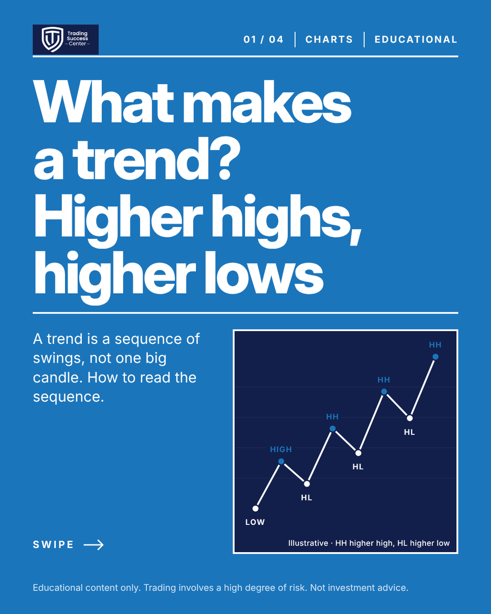TradeSuccessCen's tweet photo. Lesson of the day 📈 An uptrend is higher highs and higher lows. A downtrend is lower highs and lower lows. Read the swings, not the candle 👉
#Trading101

Educational content only. Trading involves a high degree of risk. Not investment advice. https://t.co/llHyODFtlG