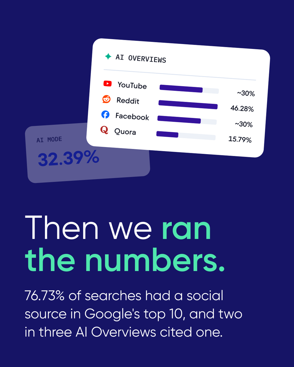PlanableApp's tweet photo. Everyone shares the content wins. Almost nobody shares the year of content that went nowhere.

So here's ours.

The idea was to stop guessing what to publish and answer what people were actually asking. Most of what we assumed would work didn't.

And when we ran the numbers, the logic held well beyond us. We checked Google's top 10 across 100,000 searches with SE Ranking, and 76.73% already had a social or community source. Then we checked AI answers with SE Visible, and two in three AI Overviews cited one too. The conversations worth listening to are the same ones Google and AI pull from.

What actually worked for us was narrower than we expected: publishing LinkedIn articles through personal profiles instead of the brand account. 8 of our 25 ended up cited in 422 AI answers.

We wrote all of it up in one piece. The research engine by engine and niche by niche, what moved our AI visibility and what didn't, and a six-step workflow for turning conversations into content: listen in Planable Social Listening, size up demand in SE Ranking, and check who AI cites in SE Visible.

Read it here, flops included 👉 https://t.co/wqMwaf9y6r