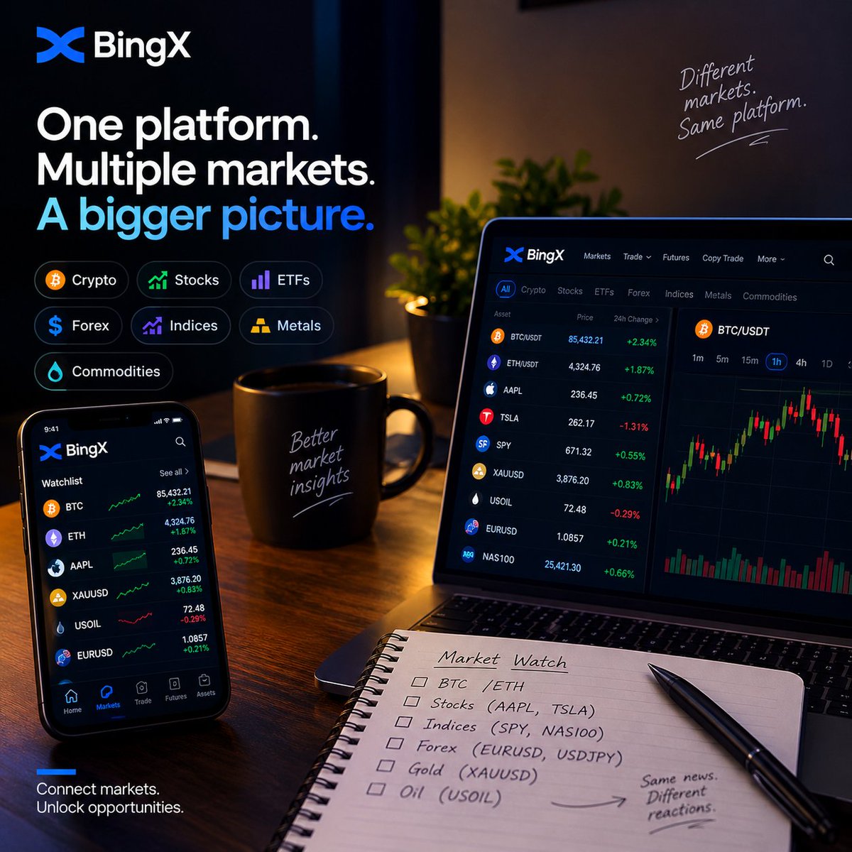 VickDevice's tweet photo. The more I follow markets, the harder it is to look at crypto in isolation.

BTC and ETH can be reacting to the same Fed decision, CPI data or dollar move that is affecting gold, oil, stocks, forex and indices.

That’s why I like the direction BingX is taking with multi-asset access. Having different markets in one place makes it easier to follow the bigger picture without constantly switching platforms.

#BingX #MultiAsset