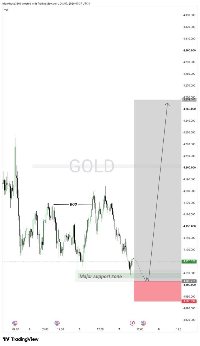 Mr_Danielfx's tweet photo. $XAUUSD

BUYs Still Valid Until 4110-4100 Support Holds

Entry  : 4115-4107
SL : 4100
TP1 : 4123
TP2 : 4127
TP3 : 4131
TP4 : 4140
TP5 : 4150
TP6 : 4160 https://t.co/ZY7f7xptXV