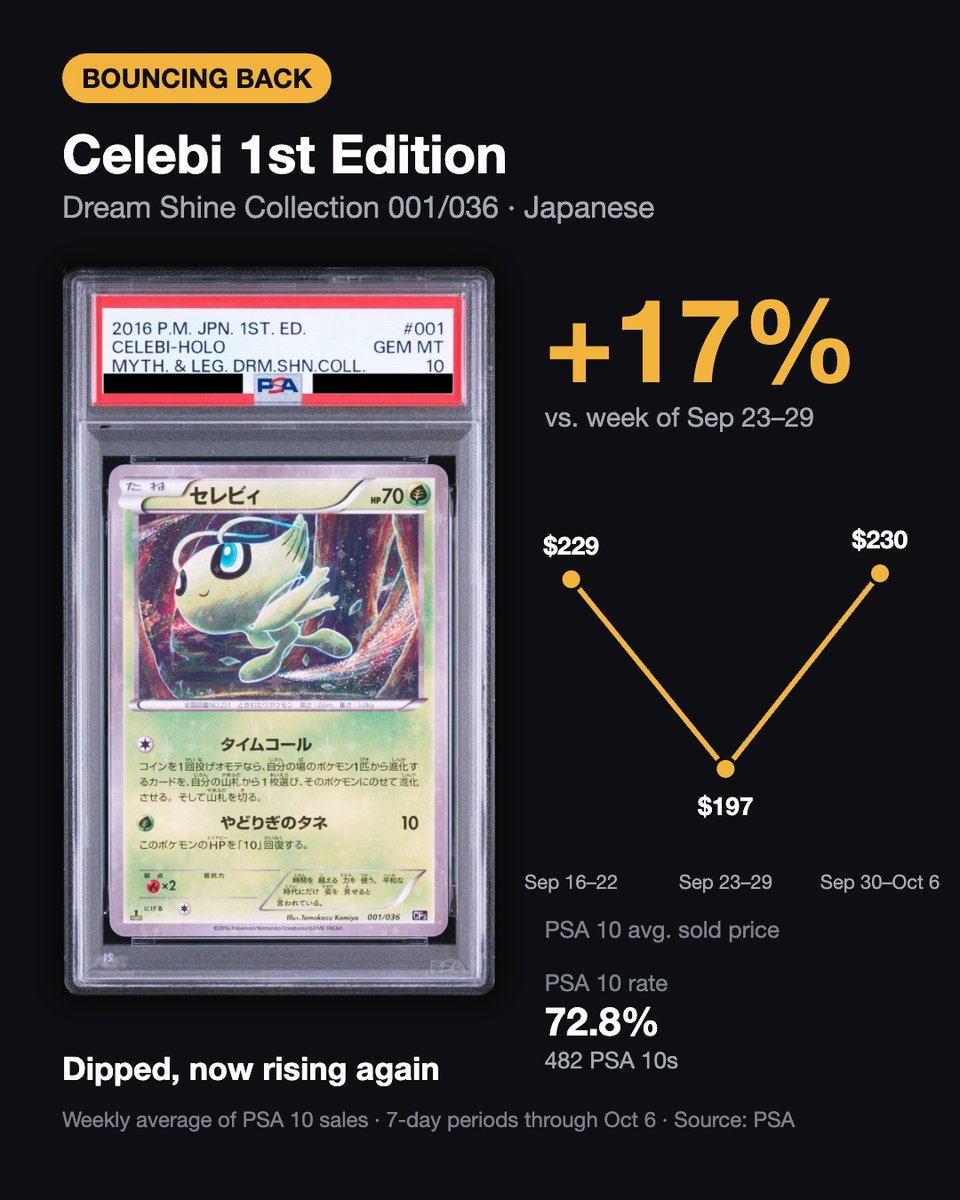 jpretrogameshop's tweet photo. We tracked the last 3 weeks of PSA 10 sales data (Sep 16 → Oct 6) and turned it into charts.

📈 Still climbing – up 3 weeks in a row
↩️ Bouncing back – dipped last week, rising again
📉 Sliding – down 3 weeks in a row

#PSA10 #PokemonCards #JapanesePokemon #PokemonTCG https://t.co/mq8uoiC5vd
