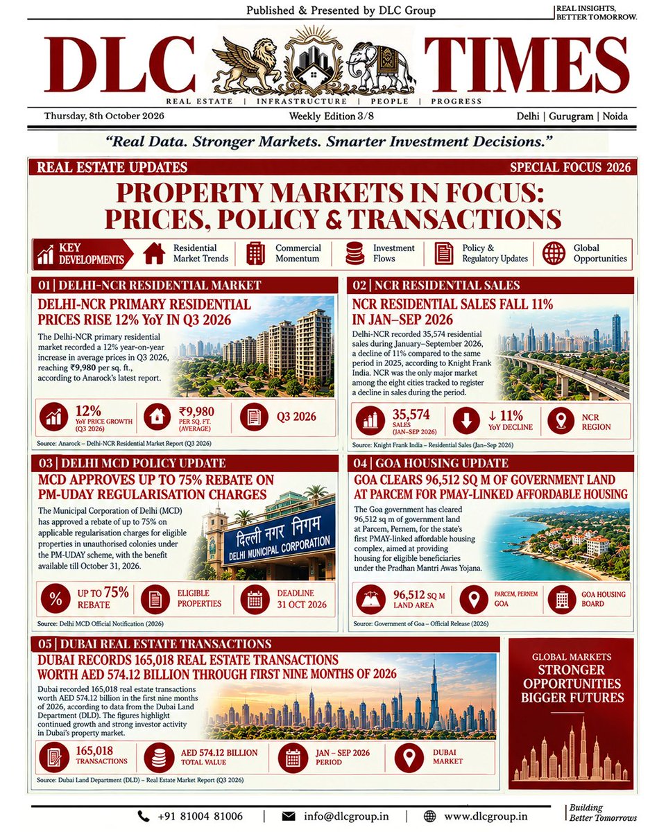 DLCGroupLLP's tweet photo. DLC TIMES | Weekly Edition 3/8
• Delhi-NCR: +12% YoY, ₹9,980/sq. ft.
• NCR Sales: 35,574 units, -11% YoY
• Delhi MCD: Up to 75% PM-UDAY rebate
• Goa: 96,512 sq. m land 
• Dubai: 165,018 transactions | AED 574.12B

#DLCTimes #RealEstate #DelhiNCR #DubaiRealEstate #DLCGroup https://t.co/eFjvH8udkA