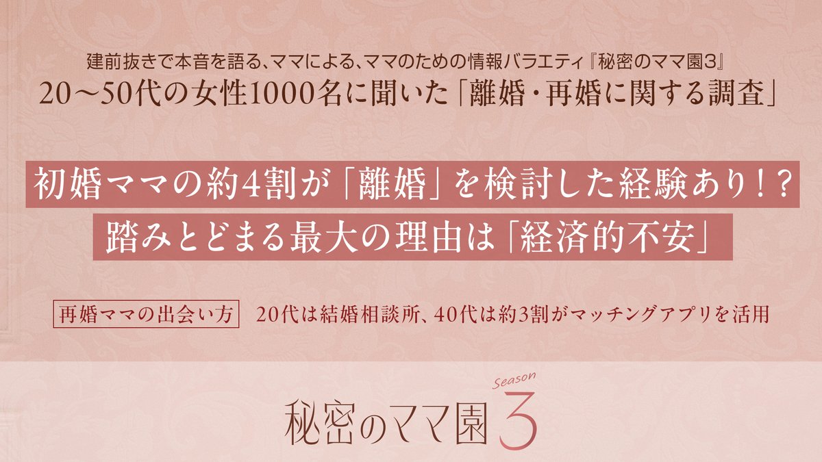 oricon's tweet photo. 既婚女性の約4割が「離婚検討」の経験
約半数が夫に期待せず「同居人」と割り切る
https://t.co/1teNACSIrk
⠀
20～50代の既婚女性1000人にアンケート調査。約4割が離婚を考えた経験があることがわかった。踏みとどまった最大の理由は「経済的不安」。家庭を維持するため、夫に過度な期待をせず「 仮面夫婦・同居人」と割り切る人も約半数に上ることがわかった。