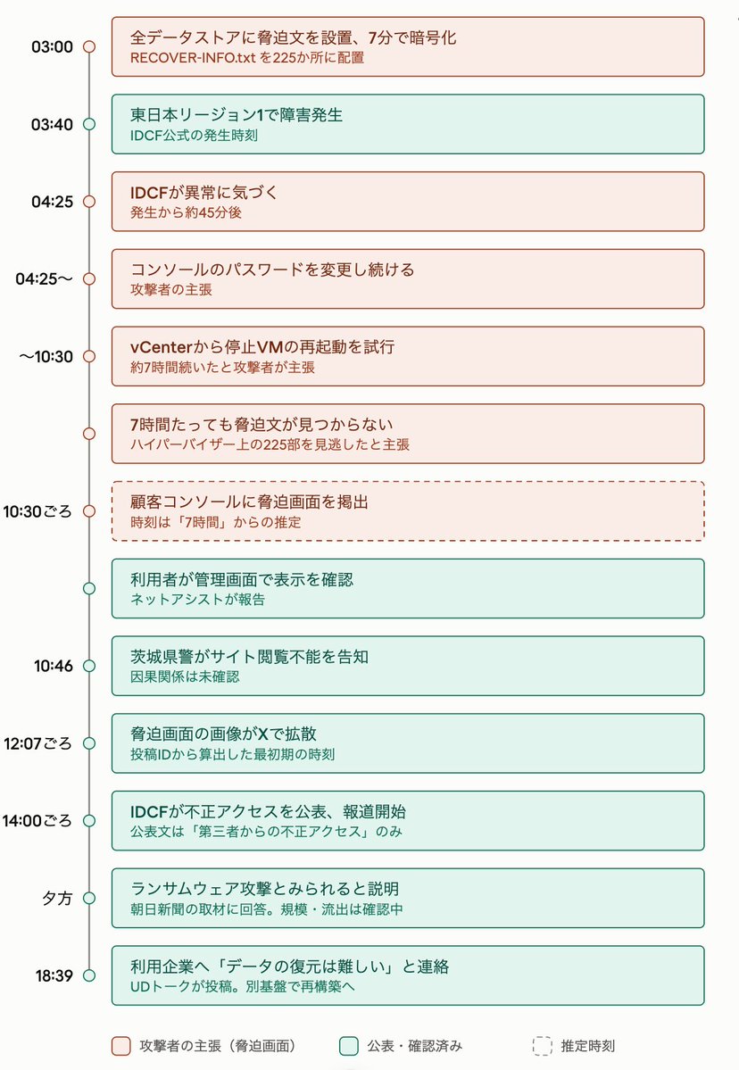 NobMiwa's tweet photo. IDCFさんの件、推測もありますが、時系列にまとめてみました https://t.co/8ayCxHI84k