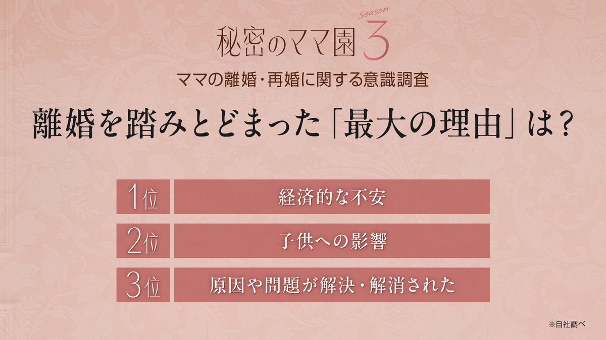 oricon's tweet photo. 既婚女性の約4割が「離婚検討」の経験
約半数が夫に期待せず「同居人」と割り切る
https://t.co/1teNACSIrk
⠀
20～50代の既婚女性1000人にアンケート調査。約4割が離婚を考えた経験があることがわかった。踏みとどまった最大の理由は「経済的不安」。家庭を維持するため、夫に過度な期待をせず「 仮面夫婦・同居人」と割り切る人も約半数に上ることがわかった。