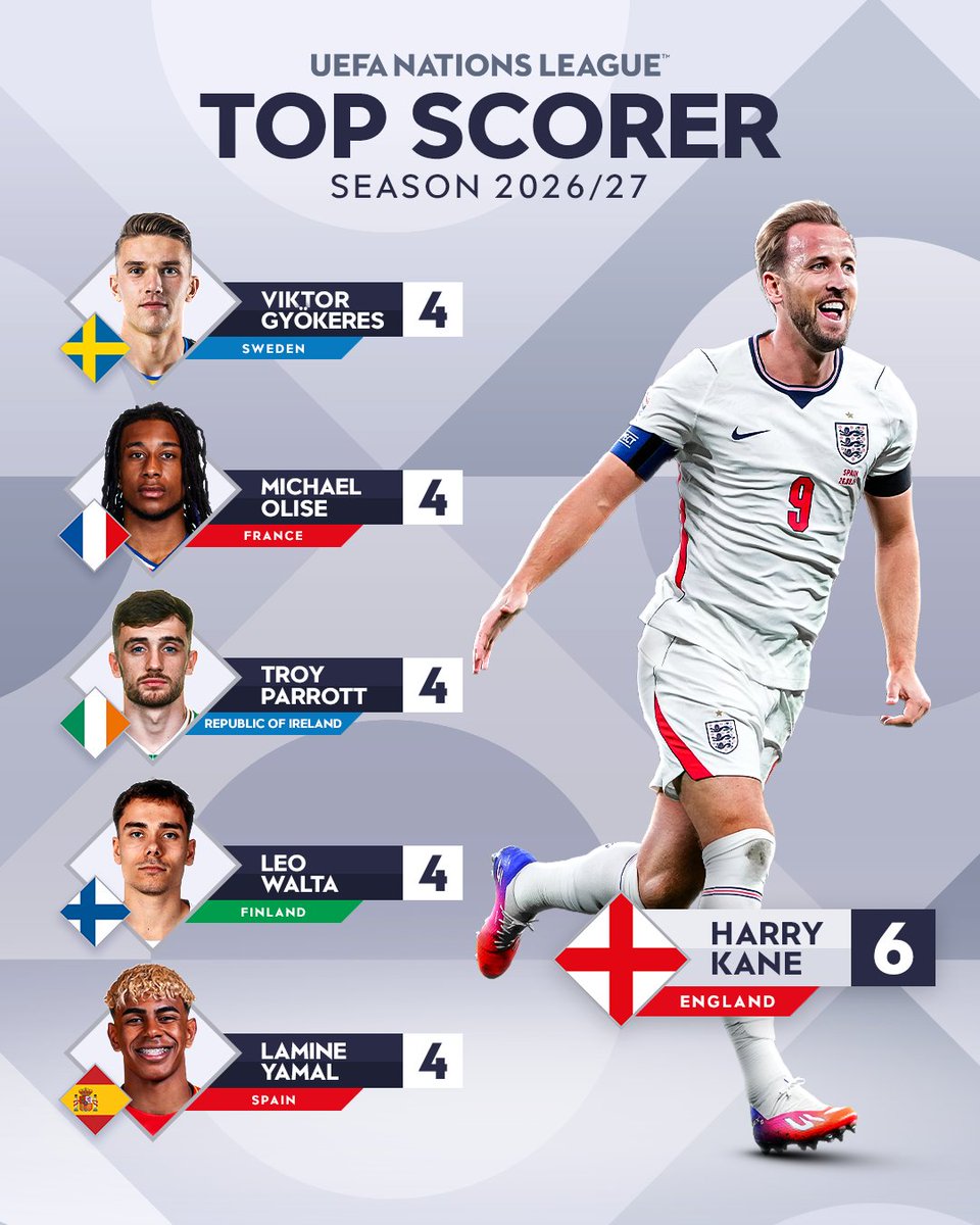 UEFAEURO's tweet photo. Harry Kane is on top 🙌🏴󠁧󠁢󠁥󠁮󠁧󠁿

#NationsLeague https://t.co/UiqDcupBpH