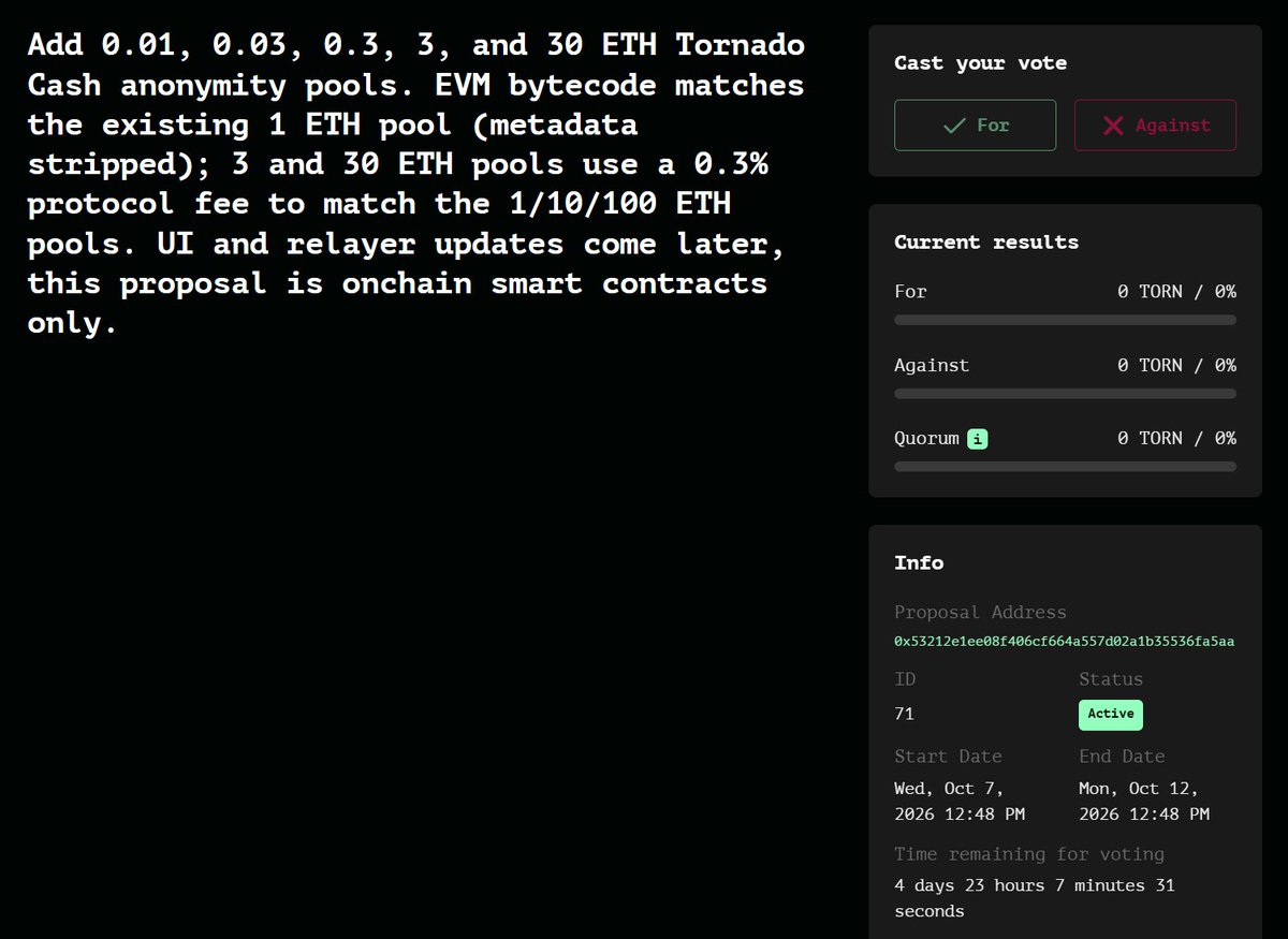 pcaversaccio's tweet photo. ok someone finally deployed the DAO proposal to add 0.01, 0.03, 0.3, 3, and 30 ETH Tornado Cash pools (we've asked the Tornado Cash community a few days ago to deploy this if anyone thinks it's valuable); personally i strongly second this proposal as it will help retail users and increase usage (particularly the 0.01 ETH pool). i hope the DAO voters see the merit of this proposal and will accept it.
