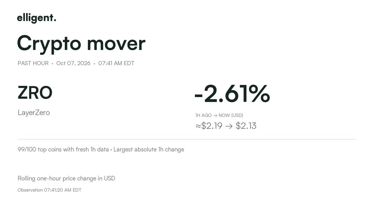 elligent_io's tweet photo. Biggest crypto mover · past hour

$ZRO -2.61%
USD (1h): ≈$2.19 → $2.13
99/100 top coins with fresh 1h data · Oct 07, 07:41 AM EDT https://t.co/aNVtecmwP0