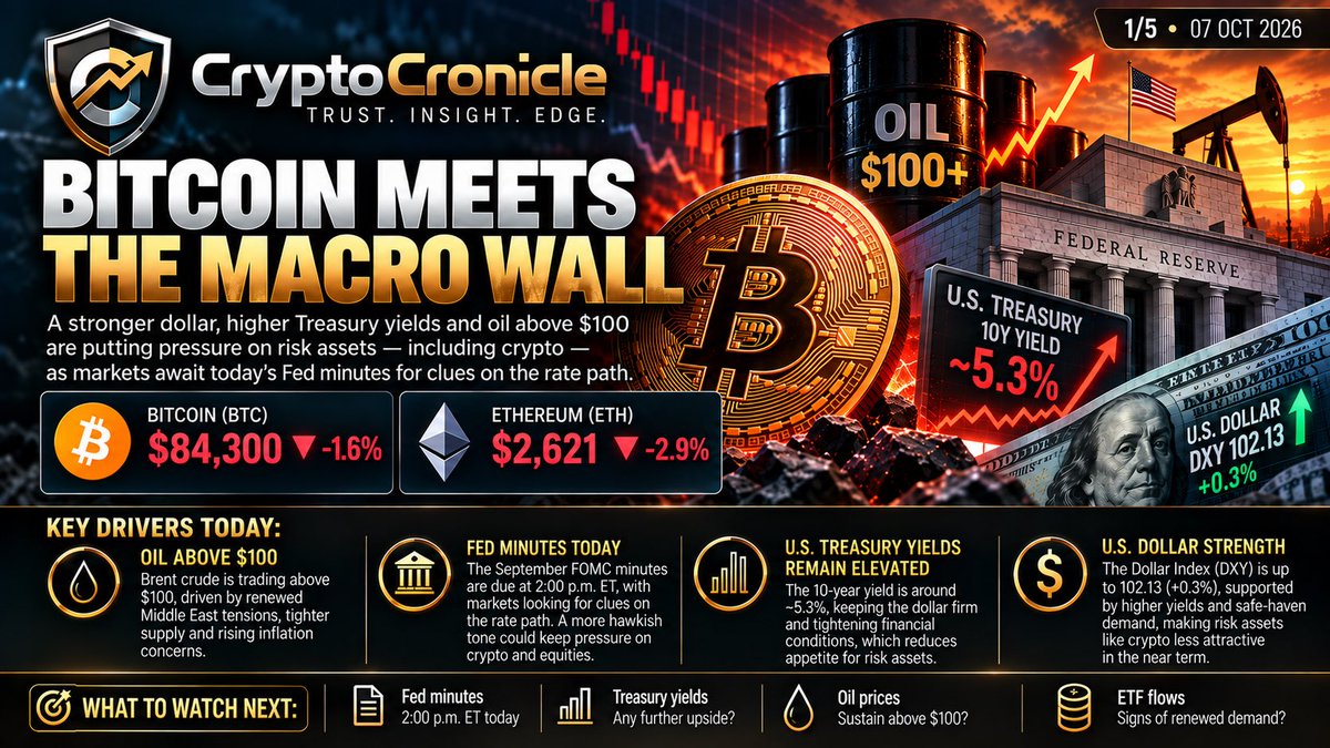CryptoCronicle2's tweet photo. Bitcoin isn’t trading in a vacuum anymore.

Oil above $100.
Treasury yields around 5.3%.
The dollar pushing higher.

And suddenly, the pressure is back on crypto.

BTC has slipped toward $84K while ETH takes a harder hit — but this isn’t necessarily a crypto-specific problem. Money is reacting to a tougher macro backdrop.

Now comes the Fed.

Today’s minutes could tell us whether policymakers are still worried about inflation… and whether rates may need to stay higher for longer.

That matters.

Because if yields keep climbing and oil refuses to cool, Bitcoin may have to fight through some serious macro resistance before the next move higher.

But if those pressures ease?

Things could turn quickly.

The next few hours matter.

Trust. Insight. Edge.
CryptoCronicle

#Bitcoin #BTC #Ethereum #Crypto #FederalReserve #Macro #Markets #CryptoNews