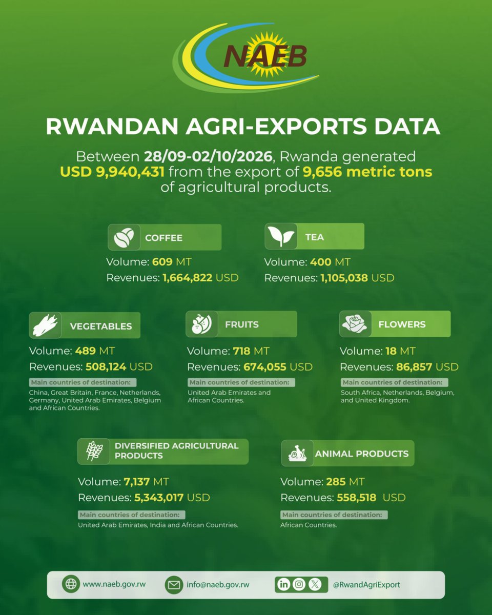 RwandAgriExport's tweet photo. Rwanda’s agricultural exports weekly performance | 28/09 - 02/10/2026

#RwandaAgriExports #RwandaCoffee #RwandaTea #RwandaFresh https://t.co/n31d2D7ZFD