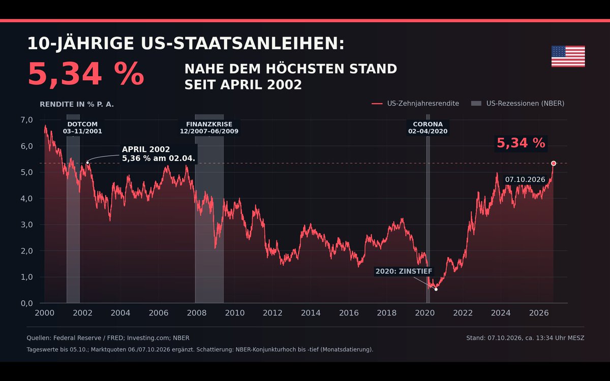 HannesZipfel's tweet photo. 🚨 ZINSEN STEIGEN UNVERMINDERT WEITER!

📈 Zehnjährige US-Staatsanleihen rentieren bei rund 5,34 % – nahe dem höchsten Stand seit April 2002.

🇺🇸 Wie viel Schulden treffen heute auf diese Zinsen?

Die Bruttoverschuldung des US-Bundes im Verhältnis zum BIP:

▪️ 2001: 55,8 % – Dotcom-Krise
▪️ 2008: 73,2 % – Finanzkrise
▪️ 2020: 125,6 % – Corona-Krise
▪️ Heute: rechnerisch rund 124,4 % – auf Basis von 40,52 Billionen US-Dollar Bundesschulden und dem zuletzt veröffentlichten nominalen BIP für Q2 2026.*

🏔️ Der amerikanische Schuldenberg laut US Debt Clock:
▪️ 116,95 Billionen US-Dollar Gesamtverschuldung
▪️ 40,52 Billionen US-Dollar Bundesschulden

💸 Die jährliche Zinslast:
▪️ 7,1 Billionen US-Dollar insgesamt
▪️ 1,2 Billionen US-Dollar für den Bund
▪️ Das entspricht beim Bund rund 3,3 Milliarden Dollar Zinsen pro Tag!

⚠️ Höhere Marktzinsen schlagen mit jeder teureren Refinanzierung und Neuverschuldung stärker durch. Die Bundesschuldenquote ist heute mehr als doppelt so hoch wie 2001.

🔥 Wie lange verkraftet die US-Wirtschaft diese Kombination aus hohen Schulden und steigenden Finanzierungskosten?