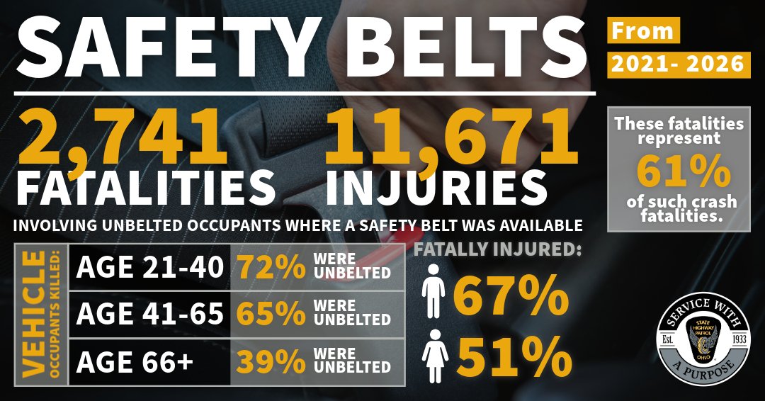 OSHP's tweet photo. Buckling up takes only a second, but it could save your life. Between 2021 and 2026, crashes involving unbelted occupants resulted in 2,741 deaths and 11,671 injuries. Young people remain among the most at risk. Make the smart choice - click it every time. https://t.co/dlCDSaYLsK