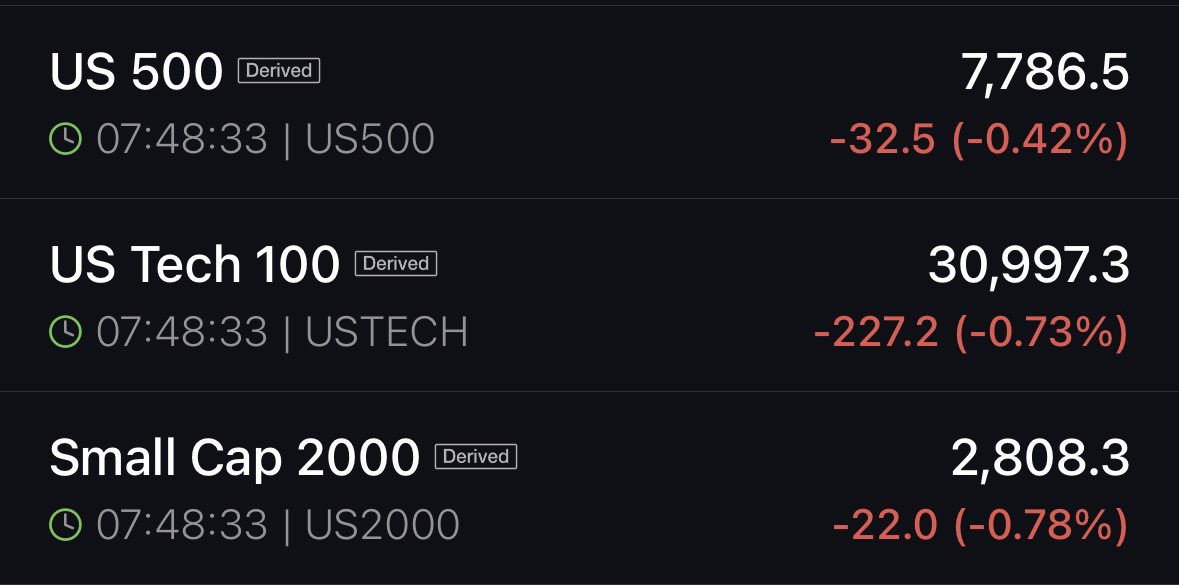 Hedgeye's tweet photo. Futures heading lower: https://t.co/HSGWcK78Ie