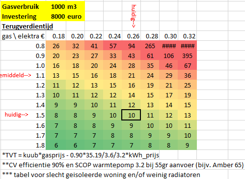 mijosa2's tweet photo. @TadekSolarz Slechte isolatie betekend hogere aanvoer en een lagere SCOP. Bijv. Amber kan 55graden met SCOP 3.2. De TVT is dan met huidige prijzen 10jaar, geen 18. Deel anders je berekening? Pas bij een absurde investering van €30.000 krijg je een TVT van 18jaar met huidige prijzen. https://t.co/cccgpOcTud