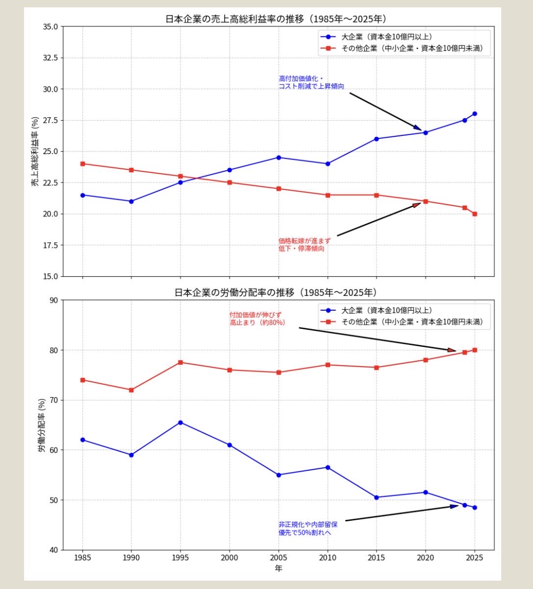 yayumy's tweet photo. 中小企業は景気の緩衝材になっている
大企業の利益率が高いのは、原価が上がる中、中小企業が今までと同じ価格で受けてくれているからで、中小企業の利益率の低下がそのまま大企業の上昇になっている。

中小企業の労働分配率も高止まり。

日本の99%は中小企業。
上場企業の労働者は全労働者の6〜9%
その上に成り立ってることを知った方がいい。