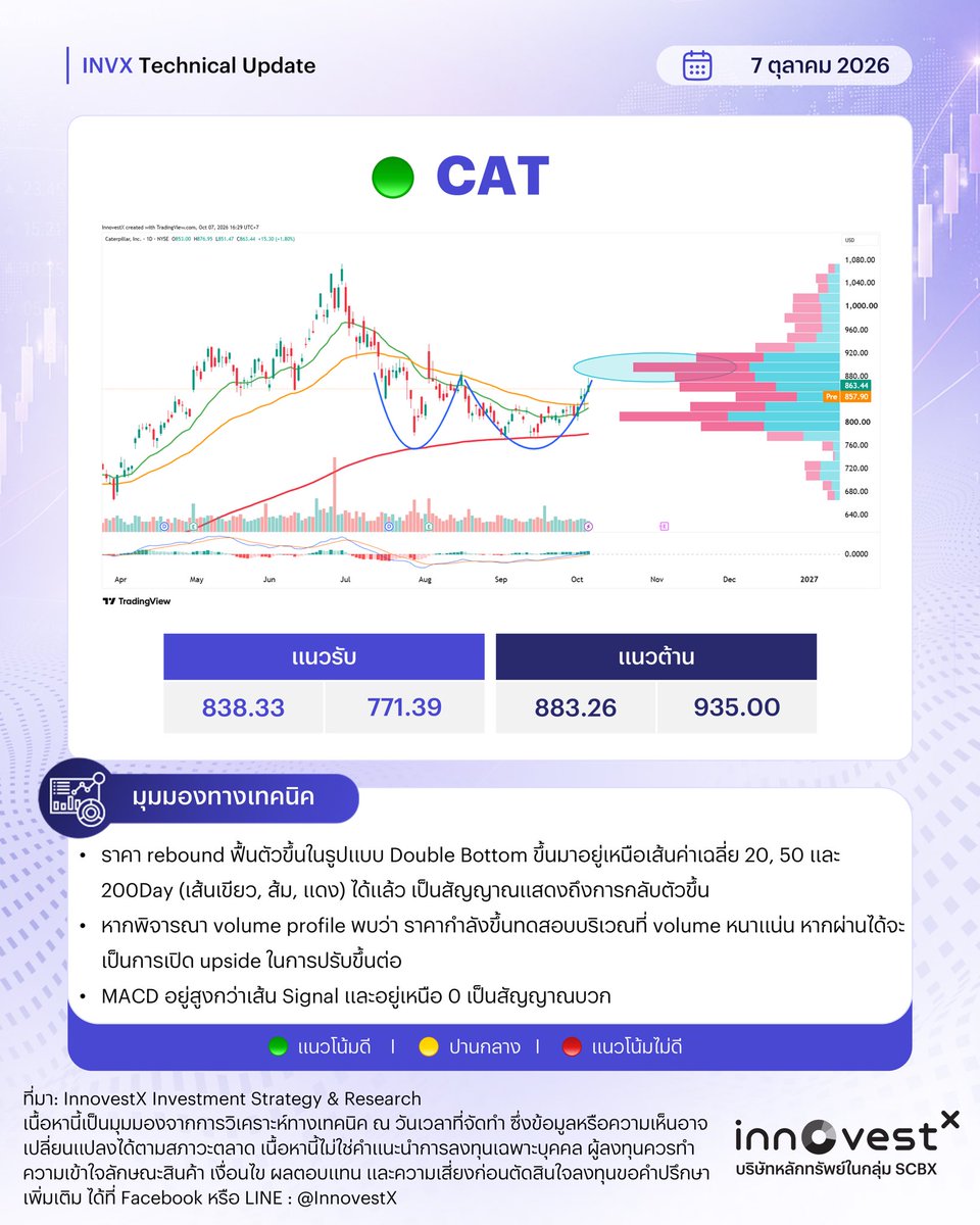 invxsecurities's tweet photo. ðšðļ3 āļŦāļļāđāļāļŠāļŦāļĢāļąāļāļŊ āļāļĢāļēāļāļŠāļ§āļĒ āļāļĩāđāļāļĩāđ
$AVGO / AVGO23
$PLTR / PLTR23
$CAT
āļāļĩāđāļĄāļē: #INVXStrategyResearch
āļāļģāđāļāļ·āļāļ : āļāđāļāļĄāļđāļĨāļāđāļēāļāļāđāļāđāļāđāļāđāļāļĩāļĒāļāļāļēāļĢāđāļŦāđāļāđāļāļĄāļđāļĨāļāļąāđāļ§āđāļāđāļĨāļ°/āļŦāļĢāļ·āļāđāļāđāļāļāļ§āļēāļĄāļāļīāļāđāļŦāđāļāđāļāđāļēāļāļąāđāļ āļĄāļīāđāļāđāļāļēāļĢāļāļąāļāļāļ§āļāļŦāļĢāļ·āļāđāļŦāđāļāļģāđāļāļ°āļāļģāļāļēāļĢāļĨāļāļāļļāļ āļāļđāđāļĨāļāļāļļāļāļāļ§āļĢāļāļģāļāļ§āļēāļĄāđāļāđāļēāđāļāļĨāļąāļāļĐāļāļ°āļŠāļīāļāļāđāļē āđāļāļ·āđāļāļāđāļāļāļĨāļāļāļāđāļāļāđāļĨāļ°āļāļ§āļēāļĄāđāļŠāļĩāđāļĒāļāļāđāļāļāļāļąāļāļŠāļīāļāđāļāļĨāļāļāļļāļ
#InnovestX #INVX #INVXTechnical #āļŦāļļāđāļāļāđāļēāļāļāļĢāļ°āđāļāļĻ #āļŦāļļāđāļāļŠāļŦāļĢāļąāļāļŊ #āļĨāļāļāļļāļāļŦāļļāđāļāļāđāļĄāļĢāļīāļāļē #DR23