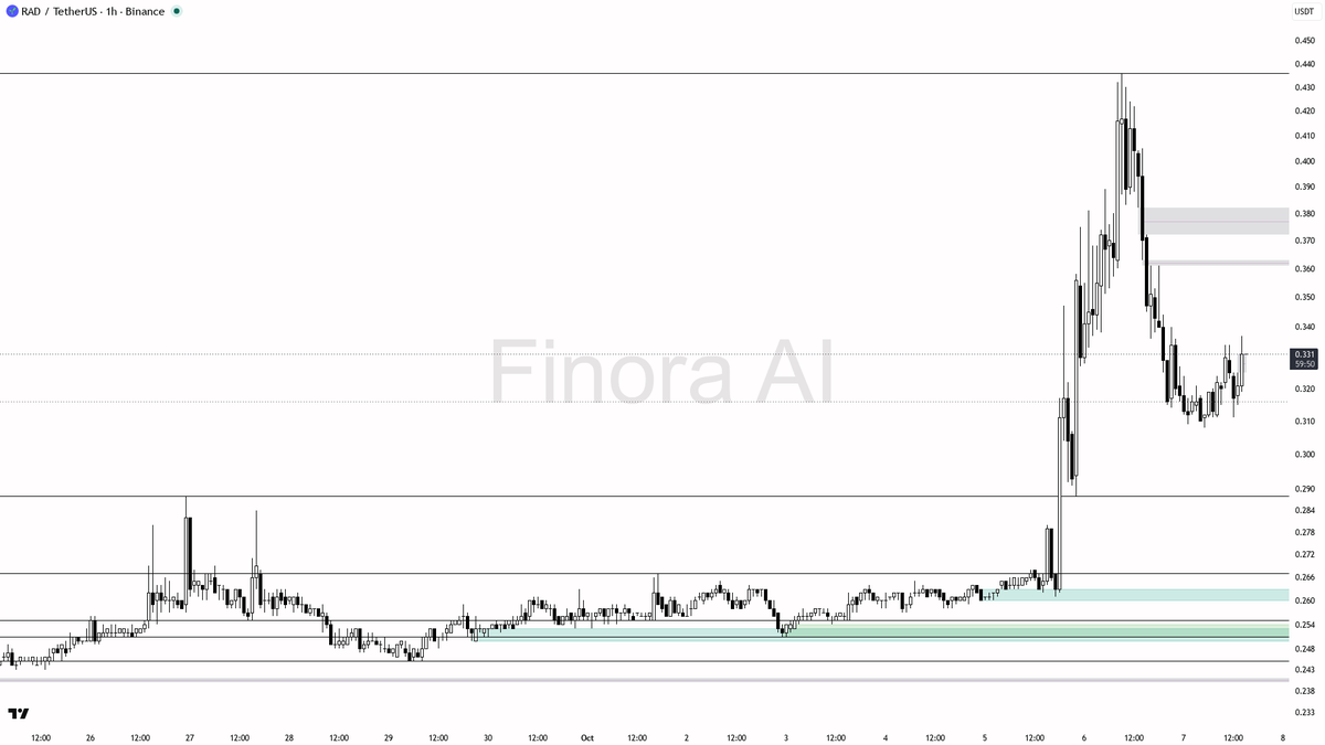 🚦 $RAD volume spikes 7.1x with 3.4% boost after 9% dip—bullish momentum gearing up? 🧵👇 
 [📷](https://pbs.twimg.com/media/HUBr32oW4AAGSWj.png) https://pbs.tw