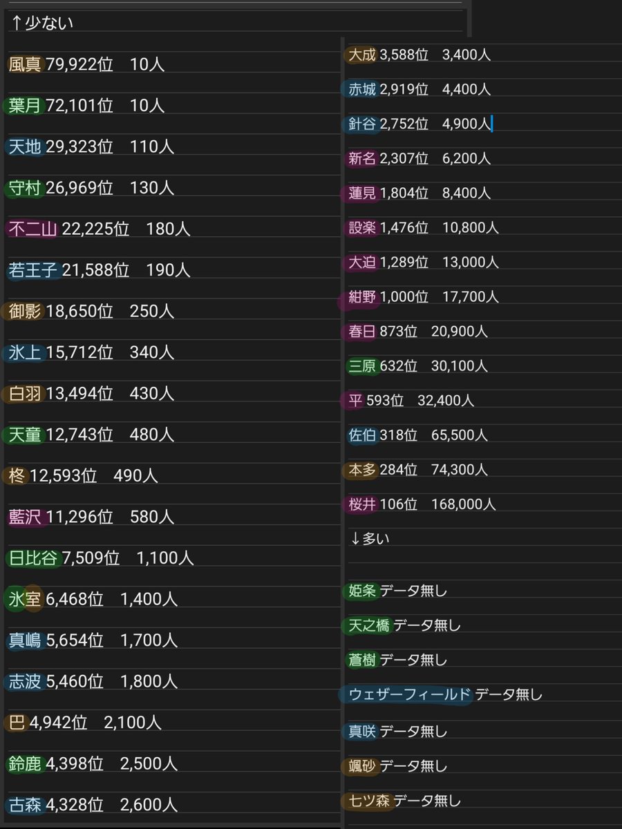 P4RUMEZ4Ncheese's tweet photo. GS男子、珍しい苗字順まとめ
(1🟩、2🟦、3🟥、4🟧) https://t.co/6w43mGzEoI
