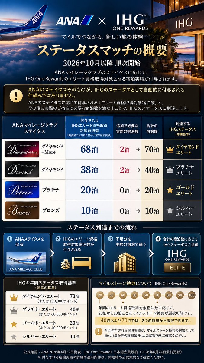 zfly1o's tweet photo. IHGとANAのステータスマッチ10月開始予定だけれど、詳細全然発表されない。気になる気になる。 https://t.co/KLvHFZxDQO