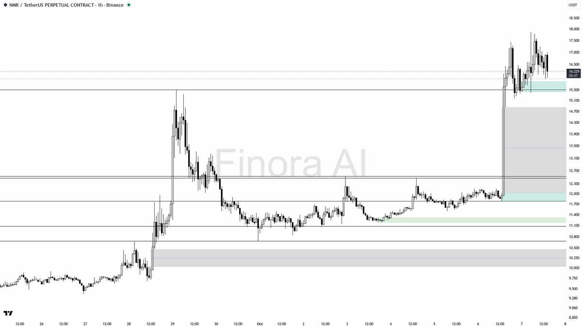 🔄 $NMR swept liquidity below 16.094; a classic fuel for the ongoing bullish uptrend.

- My bias remains bullish here following the sweep and recovery above 16.