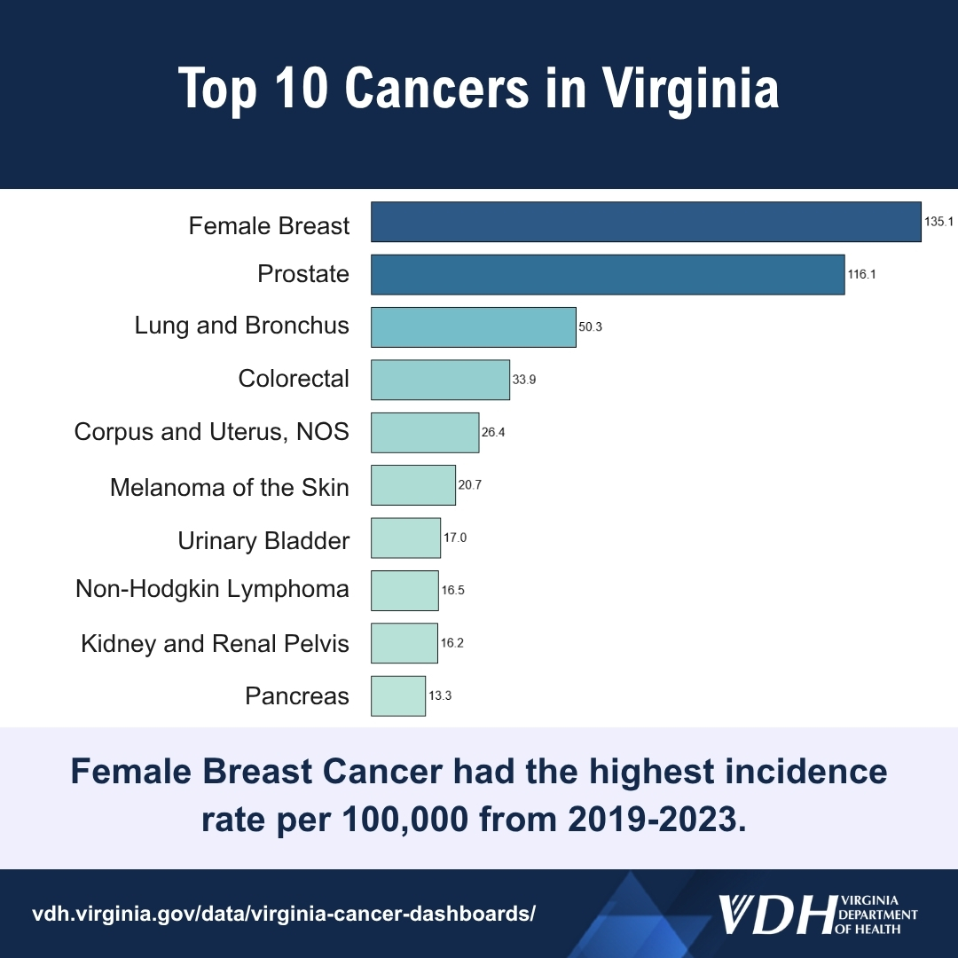 VDHgov's tweet photo. Female #BreastCancer had the highest rate of all cancers in Virginia from 2019-2023.  You can learn more about these numbers and other #CancerData at https://t.co/mMwzKUg4wT #BreastCancerAwarenessMonth  #WomenHealth https://t.co/yn8XnoI1MO