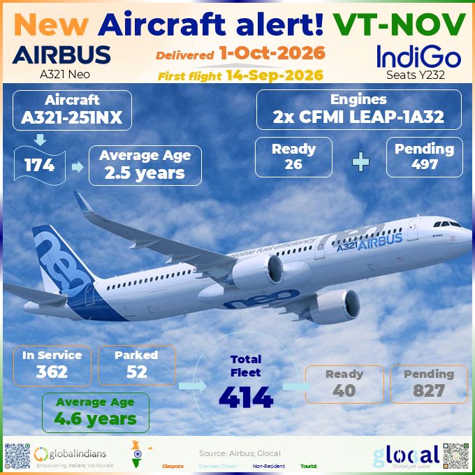GlobalIndians's tweet photo. IndiGo added A321neo VT-NOV in Oct, its 47th aircraft delivery of 2026. The airline received 9 aircraft in Sep. With 414 aircraft today and 867 more in the pipeline, where will the next capacity go? #Glocal #IndiGo #A321neo #Airbus #Aviation https://t.co/aZ0bqa5MPp