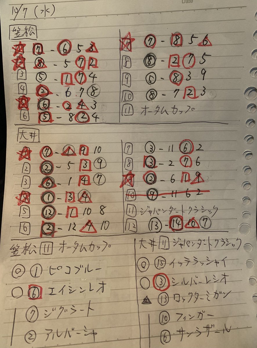 nob5123's tweet photo. 今日もお疲れ様でした👍🏻

本日の大井は〇印は来てましたね🤔💭最終レースは2～5着当てて１着がいませんでした( ´ᾥ` )

明日は3重賞取りましょう💪 https://t.co/WdgSzedJuk