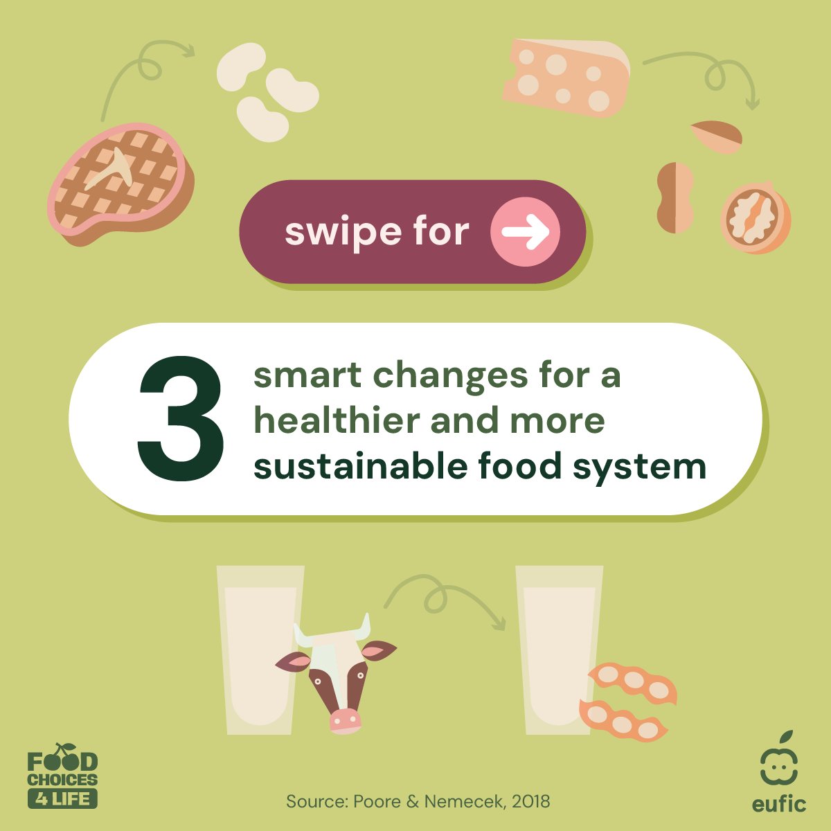 EUFIC's tweet photo. Small dietary shifts can make a huge difference!
Just replacing some meat, particularly beef and processed meat, with more legumes and other plant foods can substantially reduce dietary greenhouse gas emissions, water and land use while supporting health.
#Cook4Climate https://t.co/oO0TLwTFGX