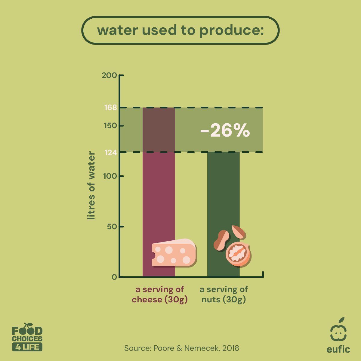 EUFIC's tweet photo. Small dietary shifts can make a huge difference!
Just replacing some meat, particularly beef and processed meat, with more legumes and other plant foods can substantially reduce dietary greenhouse gas emissions, water and land use while supporting health.
#Cook4Climate https://t.co/oO0TLwTFGX