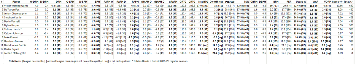 xbhaskarx's tweet photo. Spurs advanced stats
#PorVida #GoSpursGo #NBAStats #NBA #NBATwitter #Spurs https://t.co/GpToWUf5U4