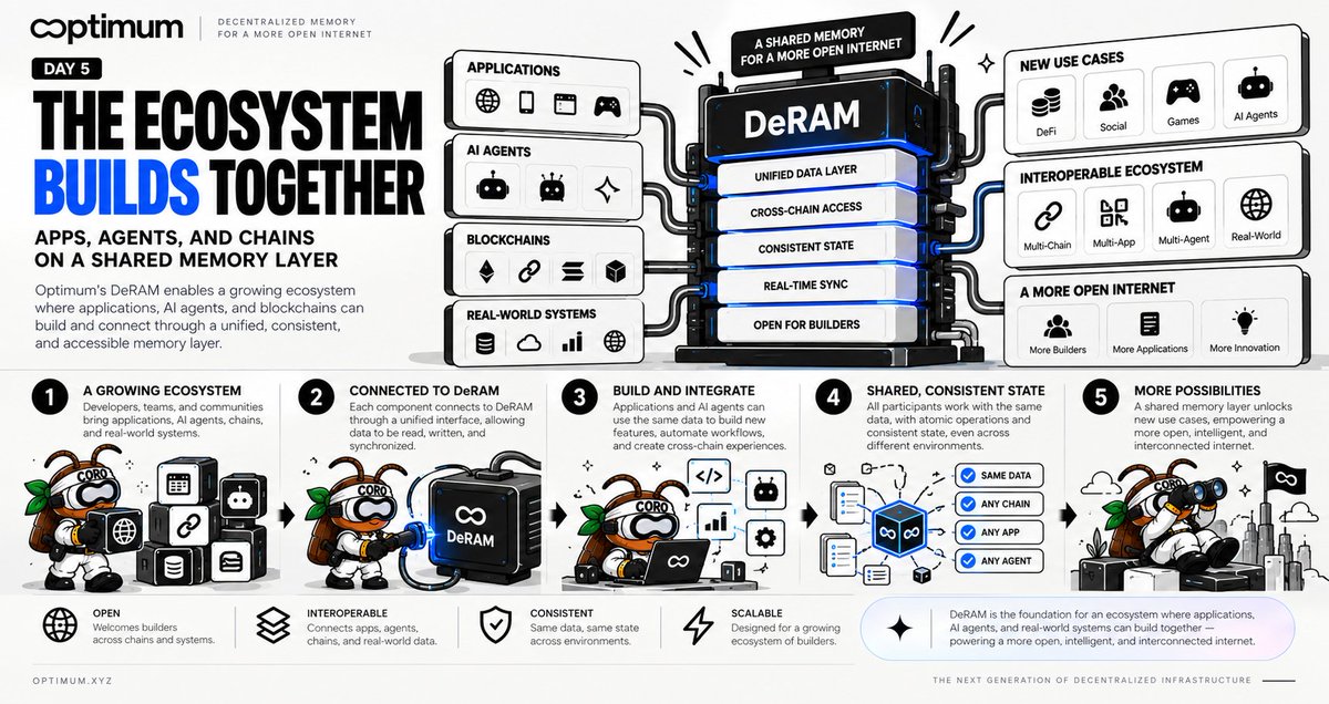 0xjulianeth's tweet photo. One of the most interesting aspects of DeRAM is how the shared memory layer can serve as a common ground for various components within the ecosystem.

Applications, AI agents, blockchains, and real-world systems can connect through the same layer to read, write, and use data.

With consistent state and coordinated access, these components do not have to operate as separate silos.

Ultimately, infrastructure like this paves the way for more applications, use cases, and new ways to build a more interoperable internet.
@get_optimum