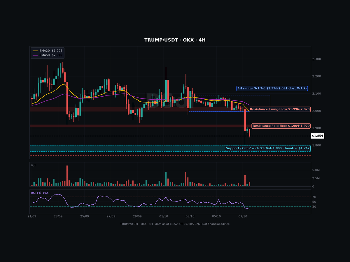 tantoiptit's tweet photo. $TRUMP $1.854. Lost the $1.996–2.091 range it held since Oct 3 and wicked to $1.764, the lowest since Aug 21.

Buy zone $1.770–1.800
Resistance $1.904–1.920
Invalidation: 4H close below $1.742

4H RSI at 19. A bounce is likely, but the trend is still down. https://t.co/ueuPWlacAi