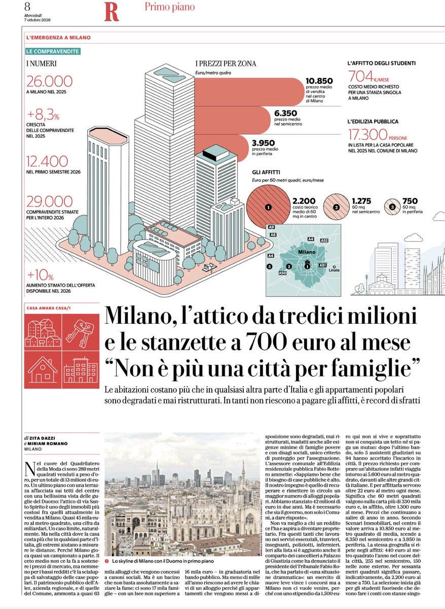 GiulioCentemero's tweet photo. Prima sono segnali deboli. Poi diventano prime pagine.

Più di un anno fa pubblicavo “Anche i ricchi piangono”, nato da almeno tre anni di osservazione e ricerca con Sandwich Club sul modello Milano: casa, costo della vita, famiglie, ceto medio.

Oggi ne parlano tutti.

Vedere prima. Capire prima. Questo è il lavoro che vogliamo fare.
