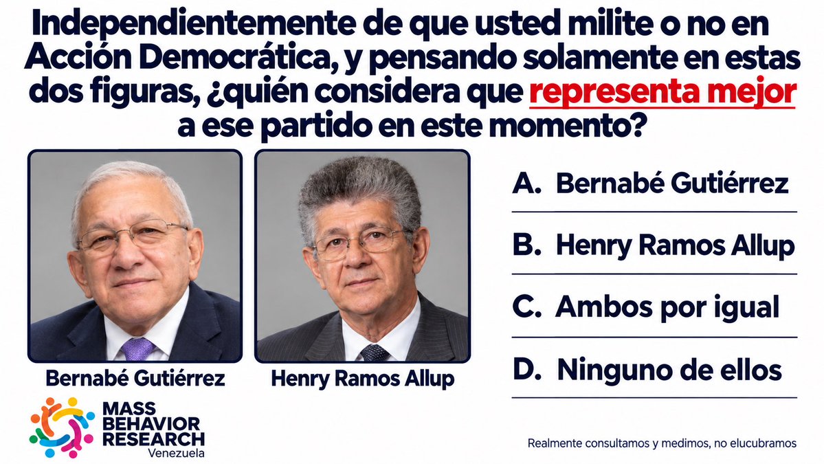 MassBehaviorRes's tweet photo. Qué te sugiere tu olfato político? @adbernabe @hramosallup https://t.co/Yqk8oqlBVl
